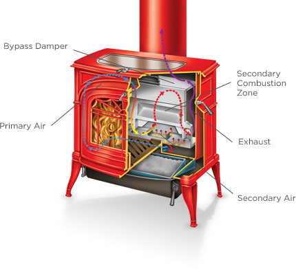 Diagram of a non-catalytic stove